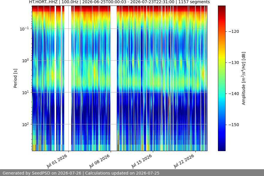 spectrogram month
