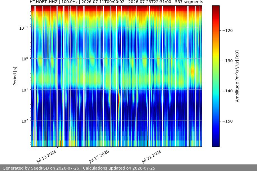 spectrogram two_weeks