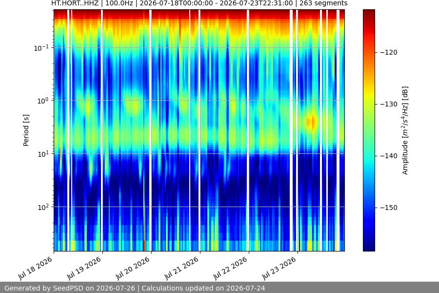 spectrogram week