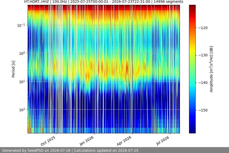 spectrogram year