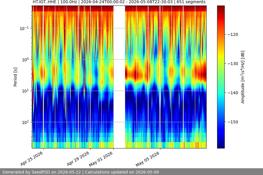 spectrogram month