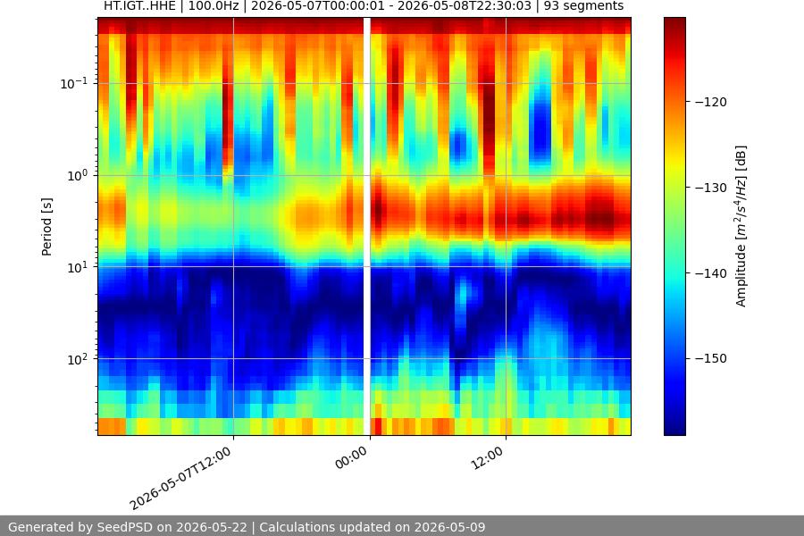 spectrogram two_weeks
