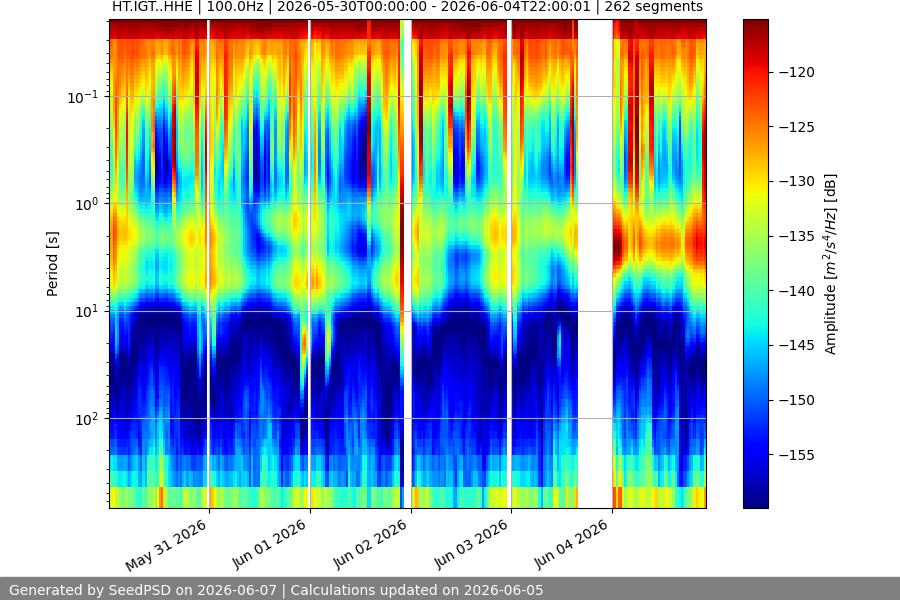 spectrogram week