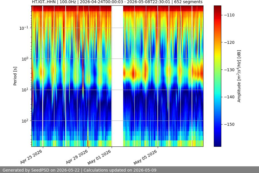 spectrogram month