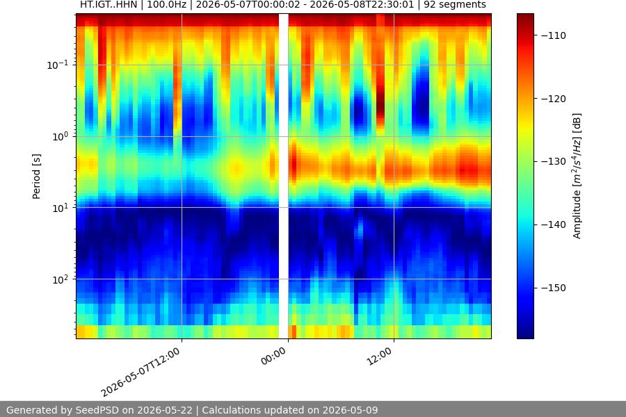 spectrogram two_weeks