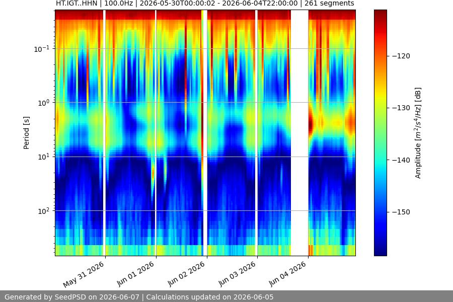 spectrogram week