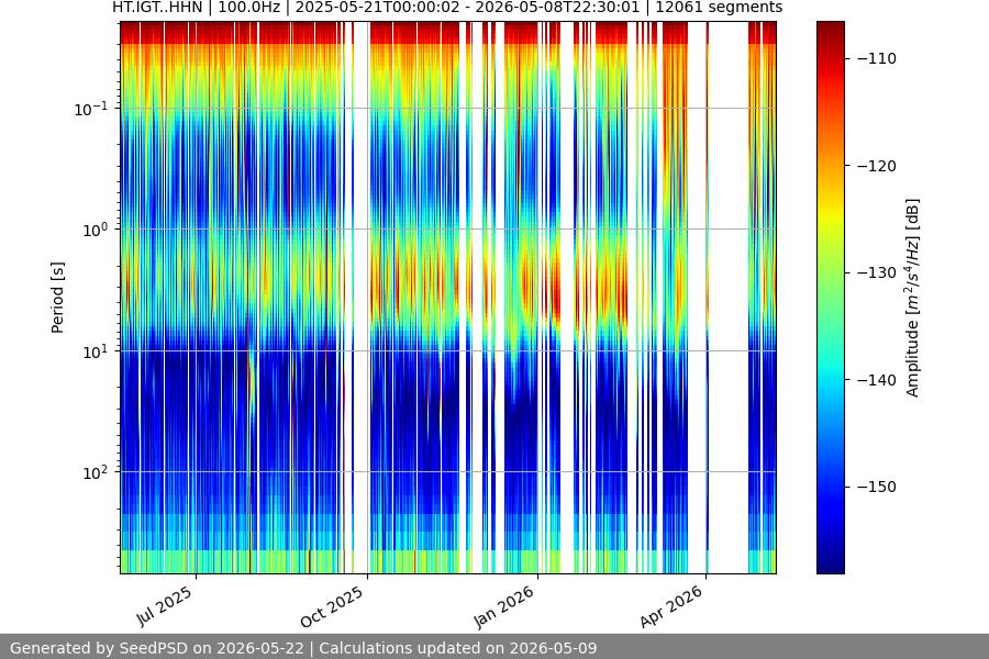spectrogram year