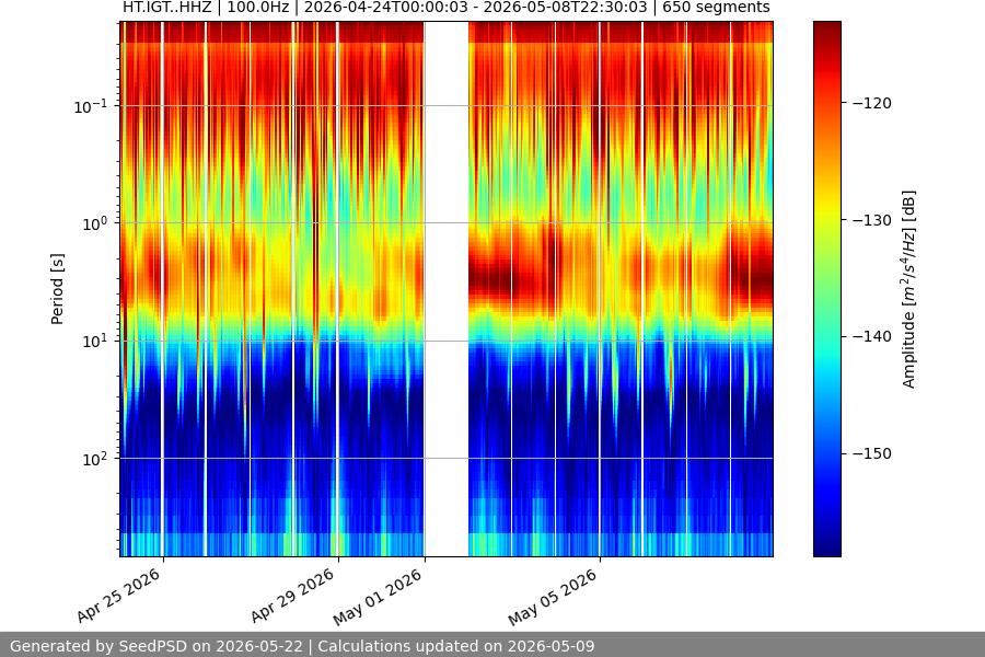 spectrogram month