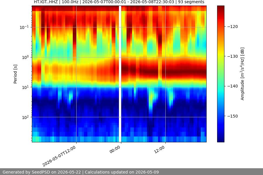 spectrogram two_weeks