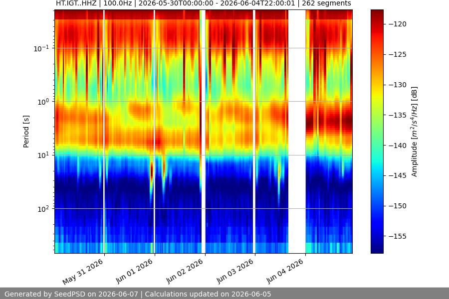 spectrogram week