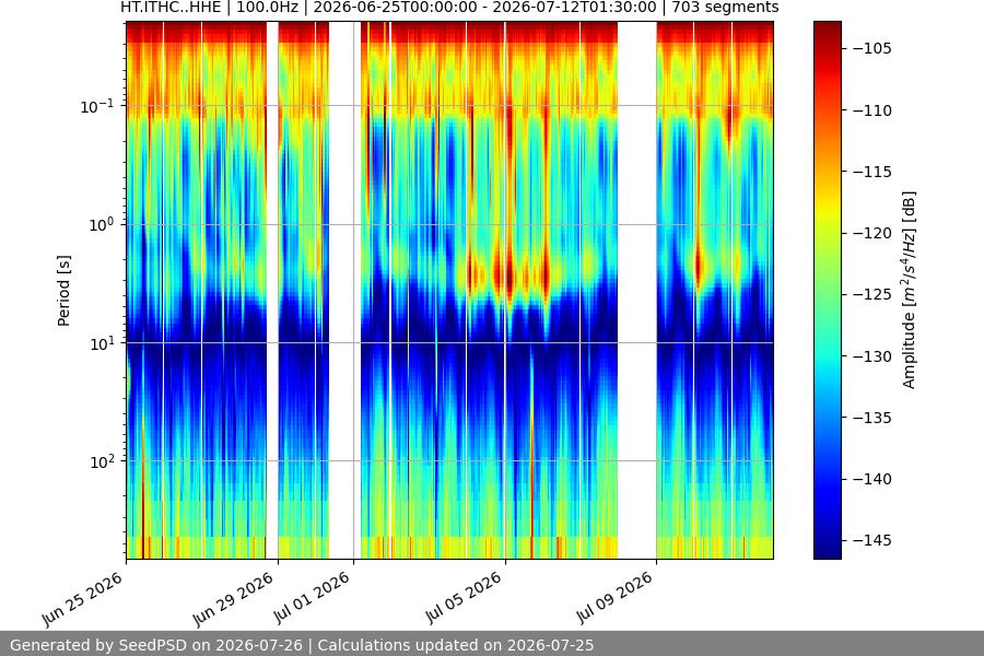 spectrogram month