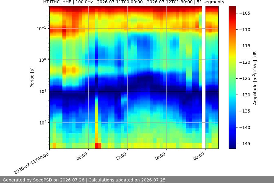spectrogram two_weeks