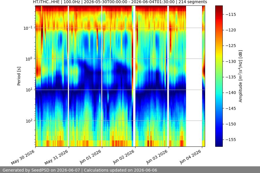 spectrogram week