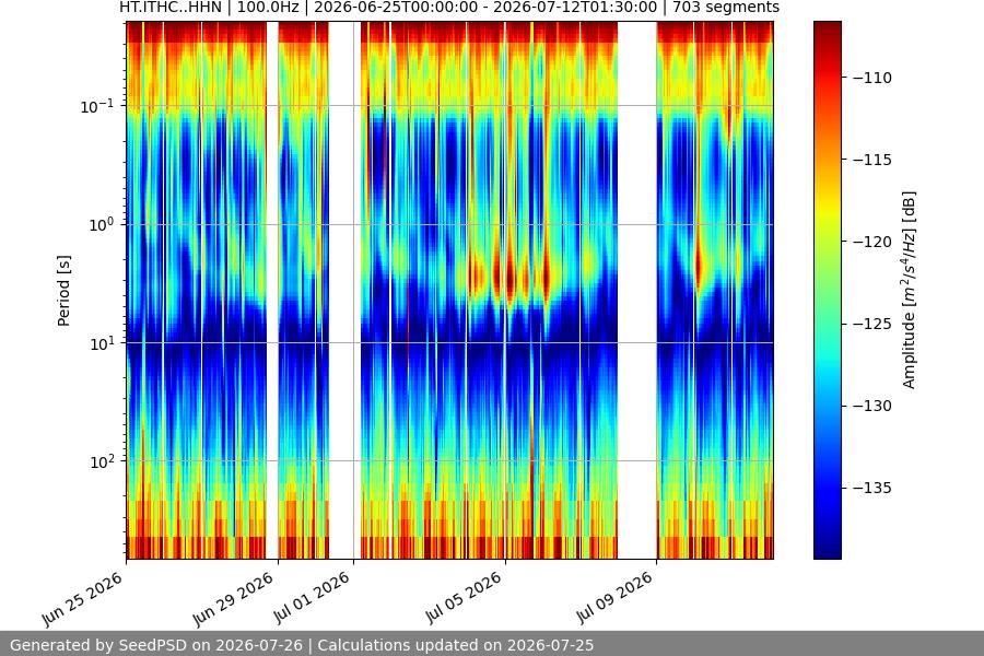 spectrogram month