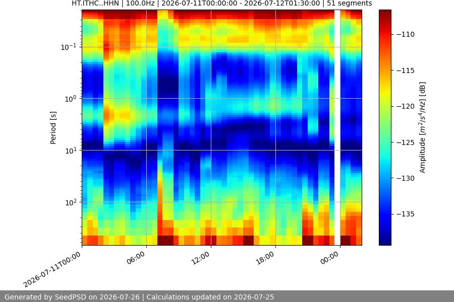 spectrogram two_weeks