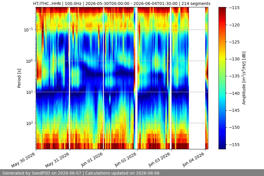 spectrogram week