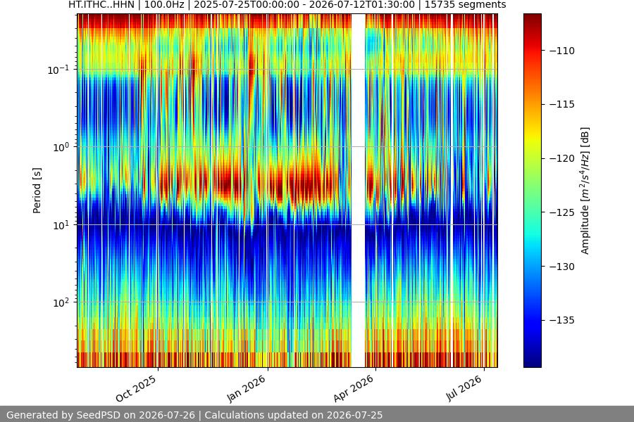 spectrogram year