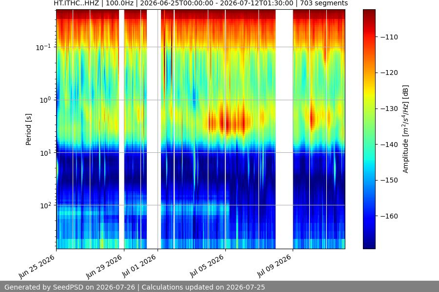 spectrogram month