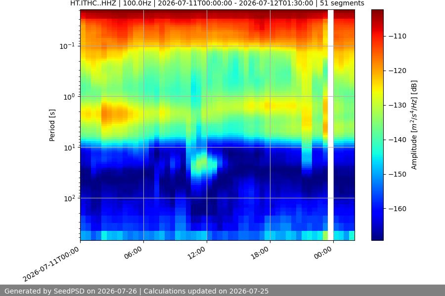 spectrogram two_weeks