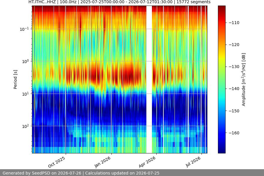spectrogram year