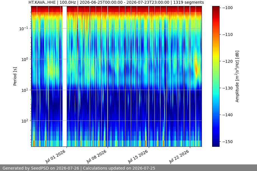 spectrogram month