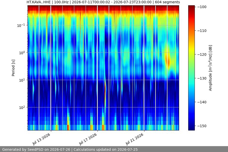 spectrogram two_weeks