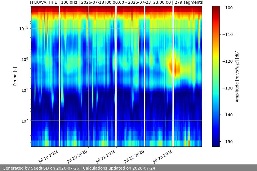 spectrogram week
