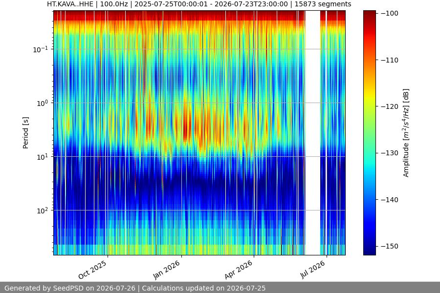 spectrogram year