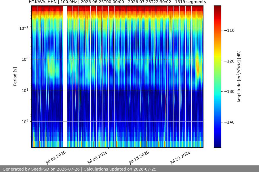 spectrogram month