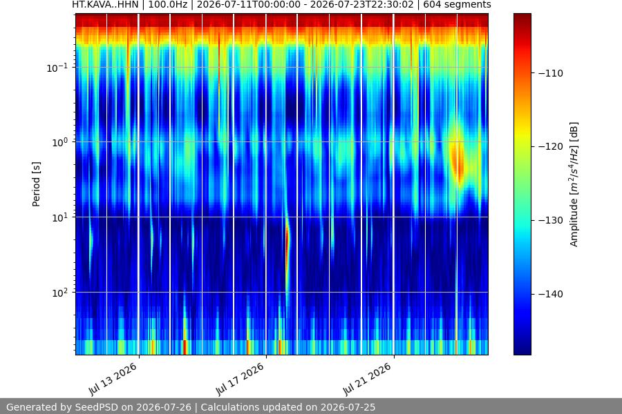 spectrogram two_weeks