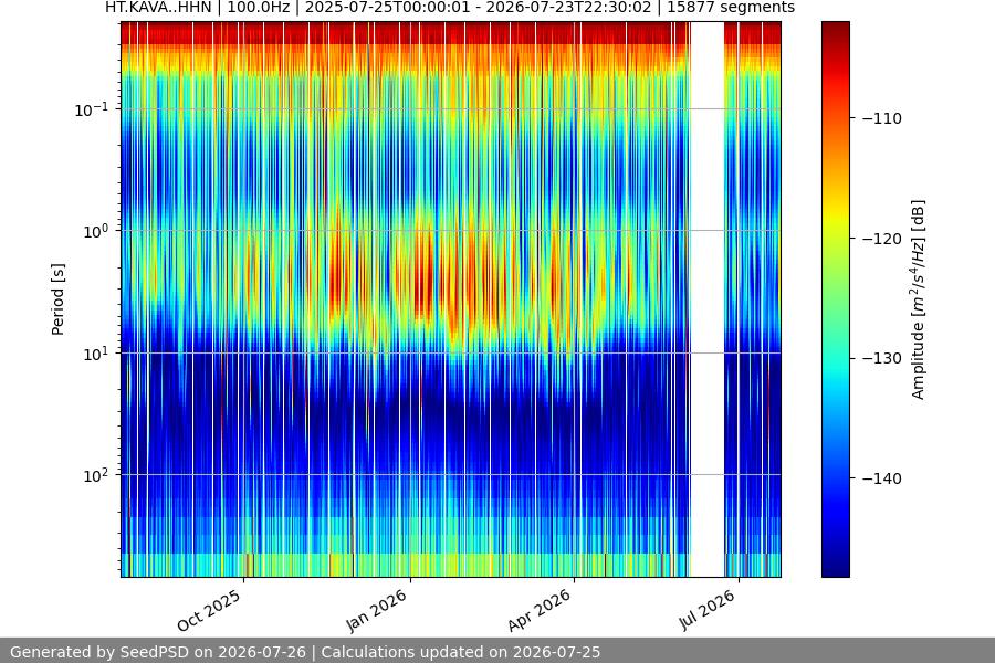 spectrogram year