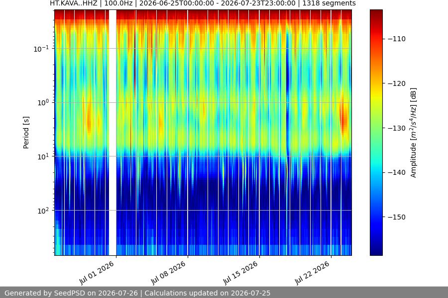 spectrogram month