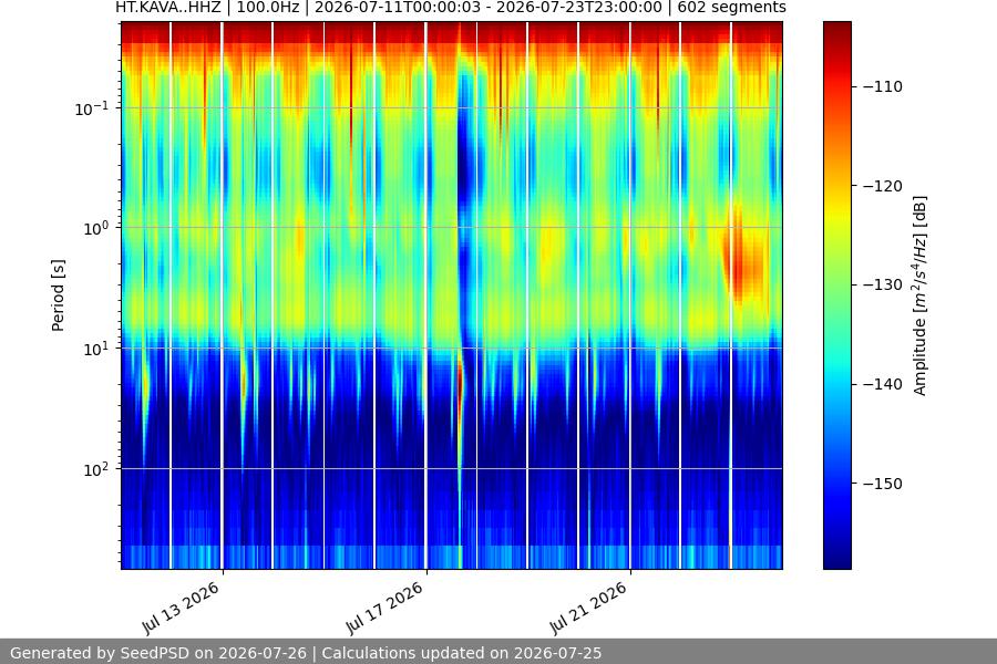 spectrogram two_weeks