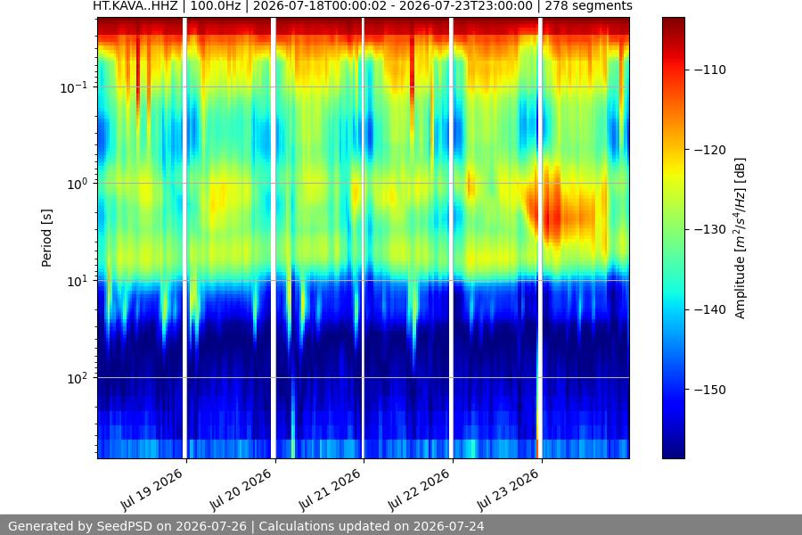 spectrogram week