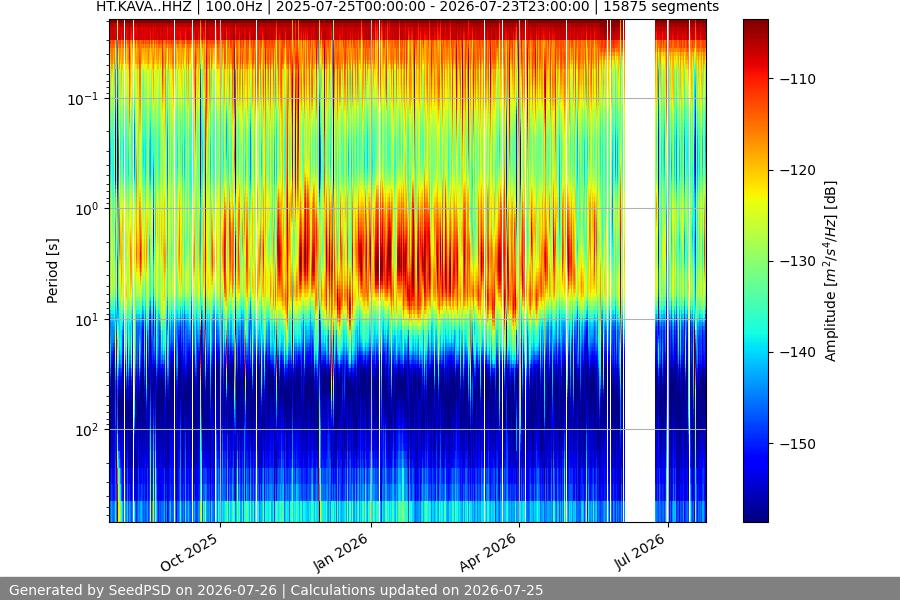 spectrogram year