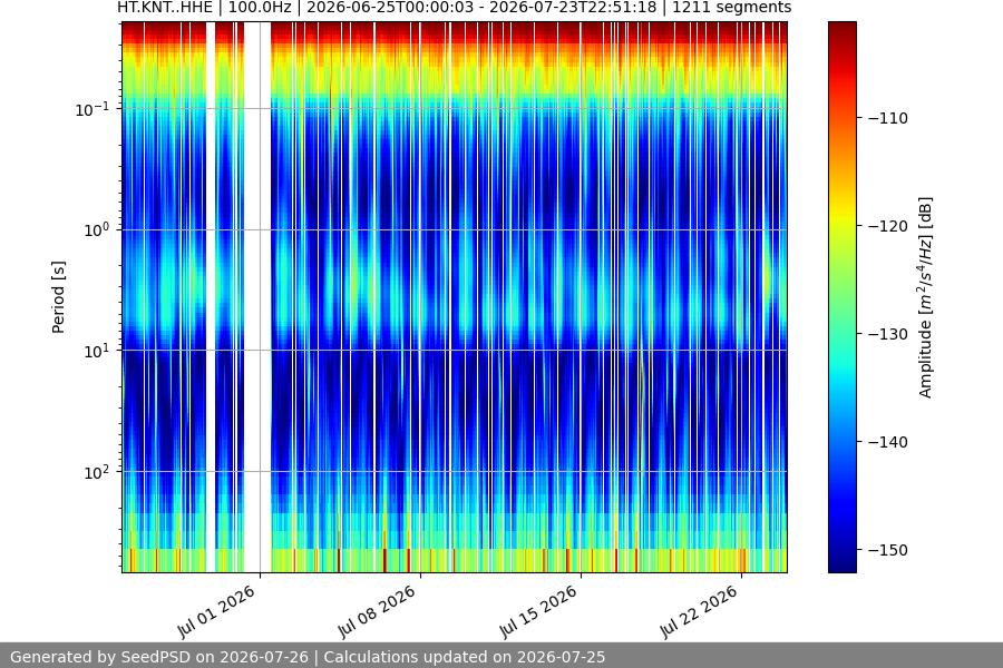 spectrogram month