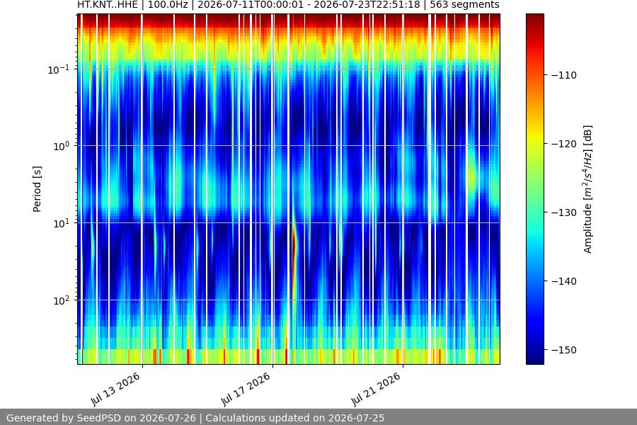 spectrogram two_weeks