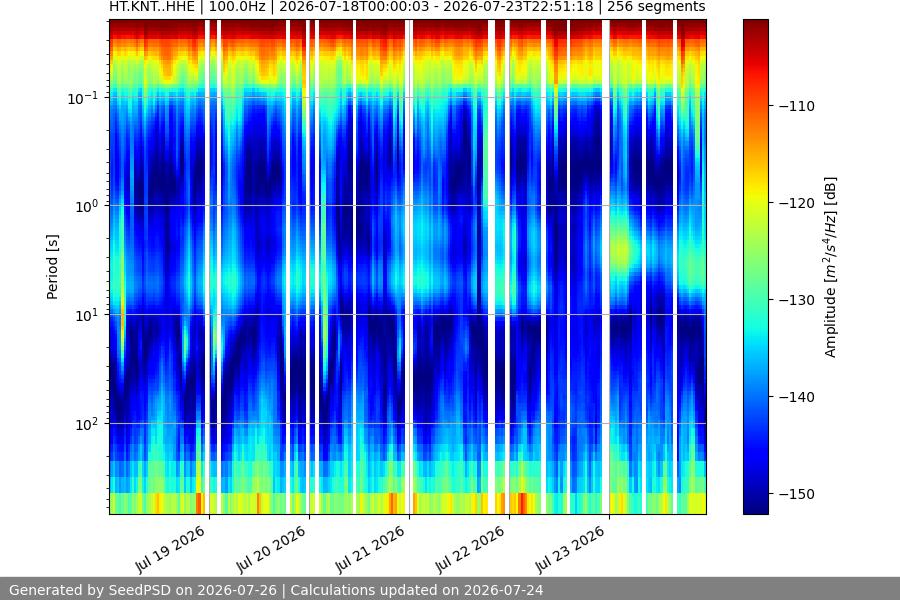 spectrogram week
