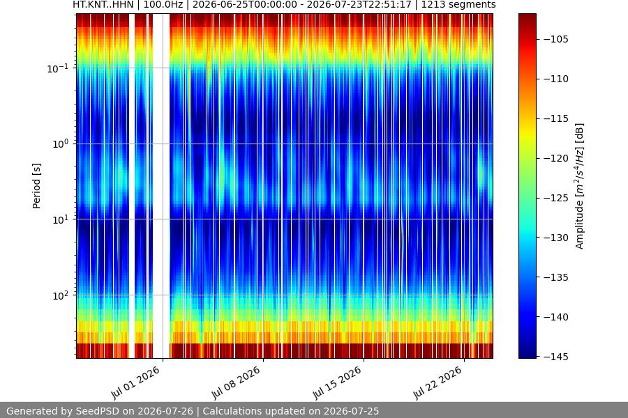 spectrogram month