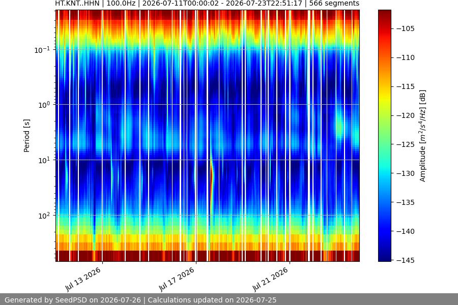 spectrogram two_weeks