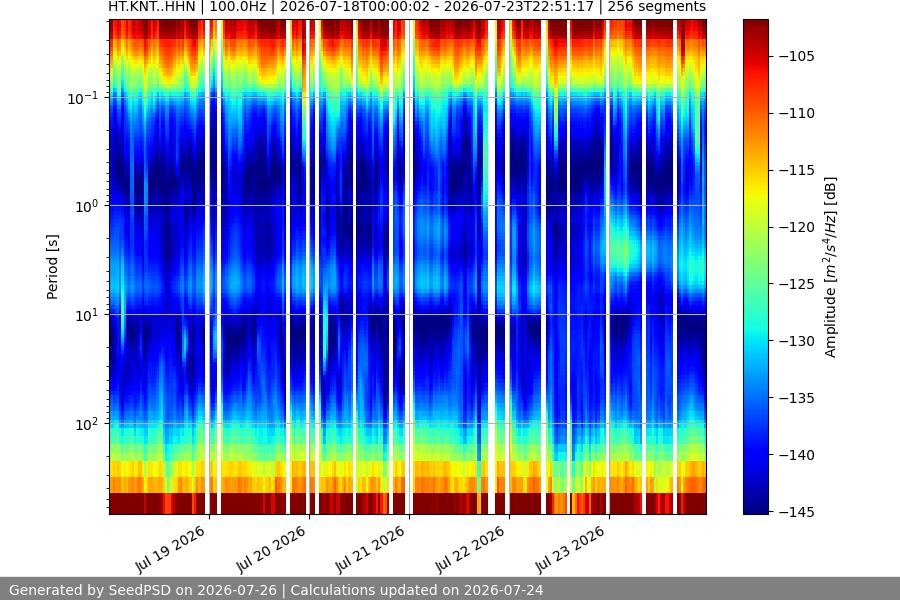 spectrogram week