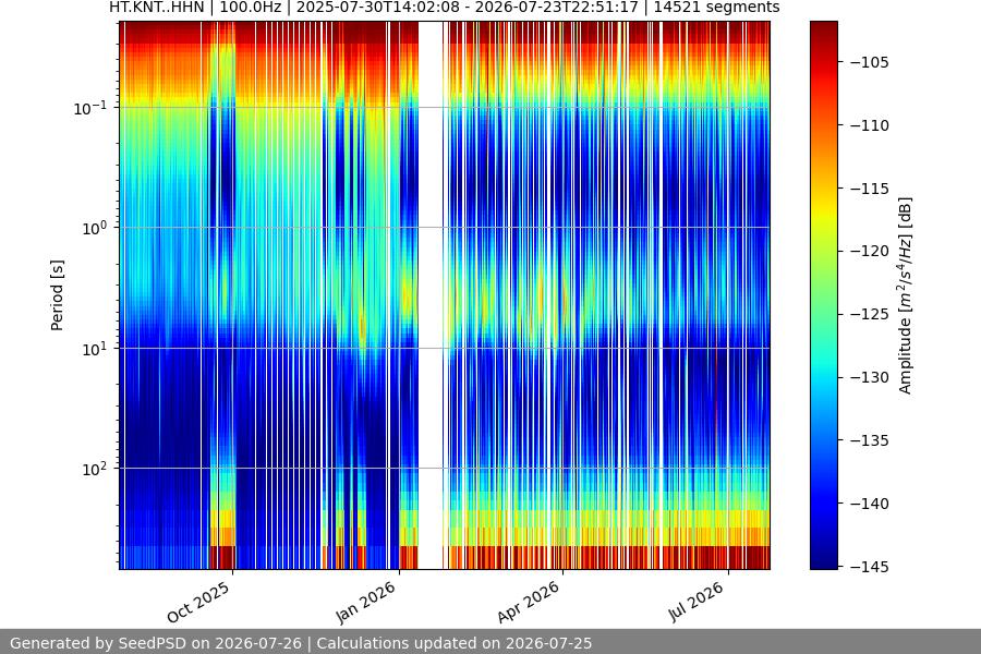 spectrogram year
