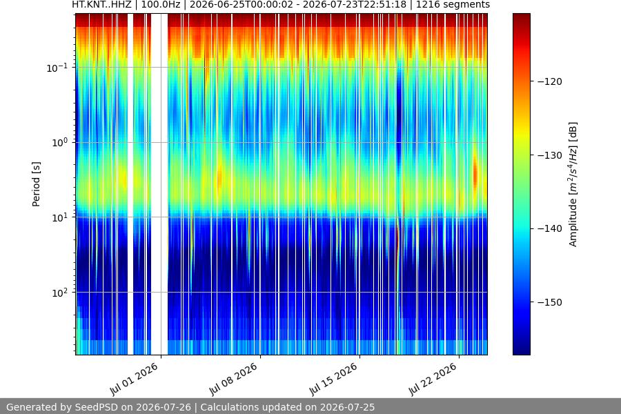 spectrogram month