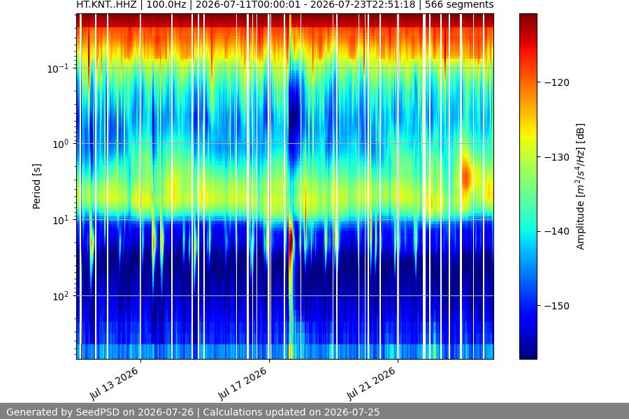 spectrogram two_weeks
