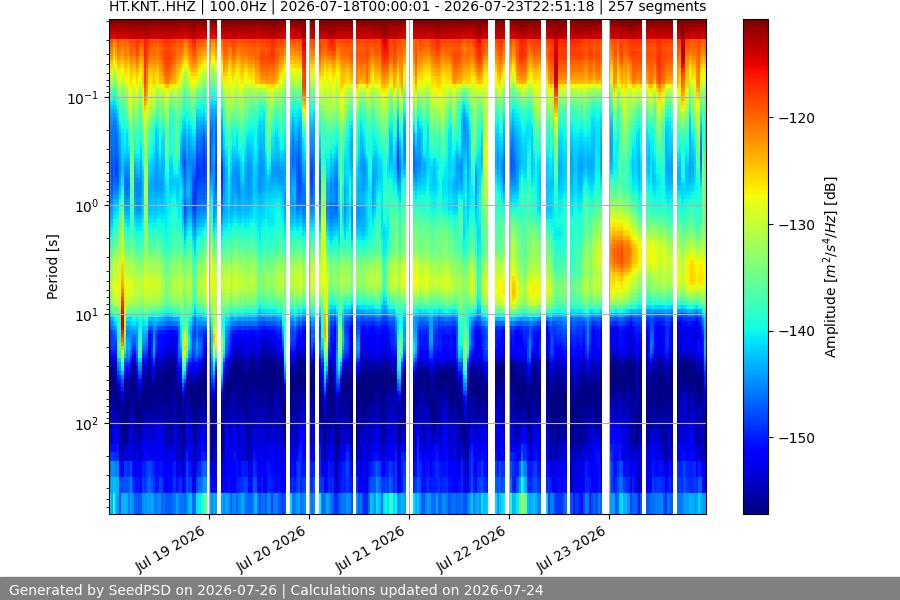 spectrogram week