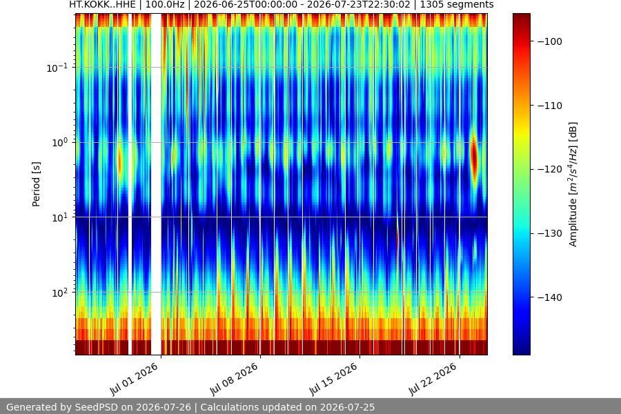 spectrogram month