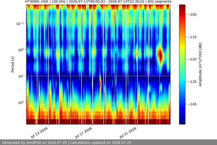 spectrogram two_weeks