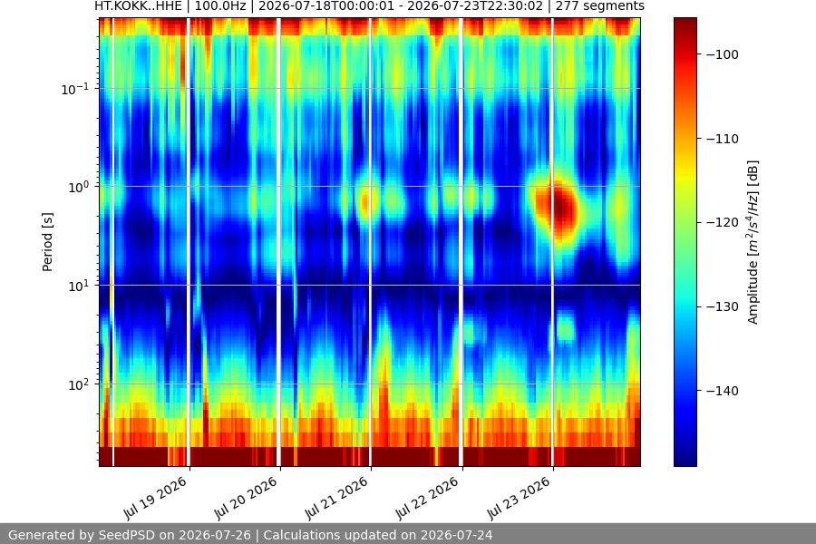 spectrogram week