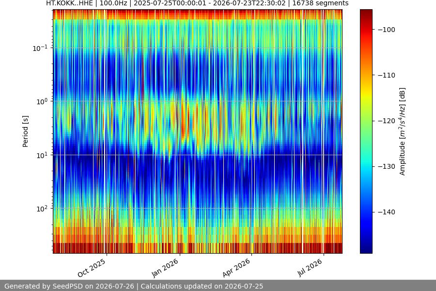 spectrogram year