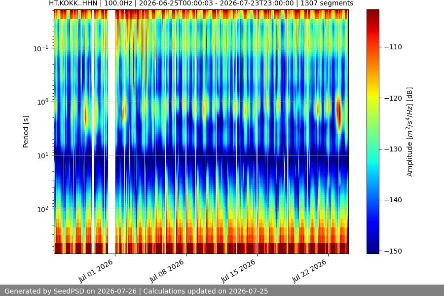 spectrogram month